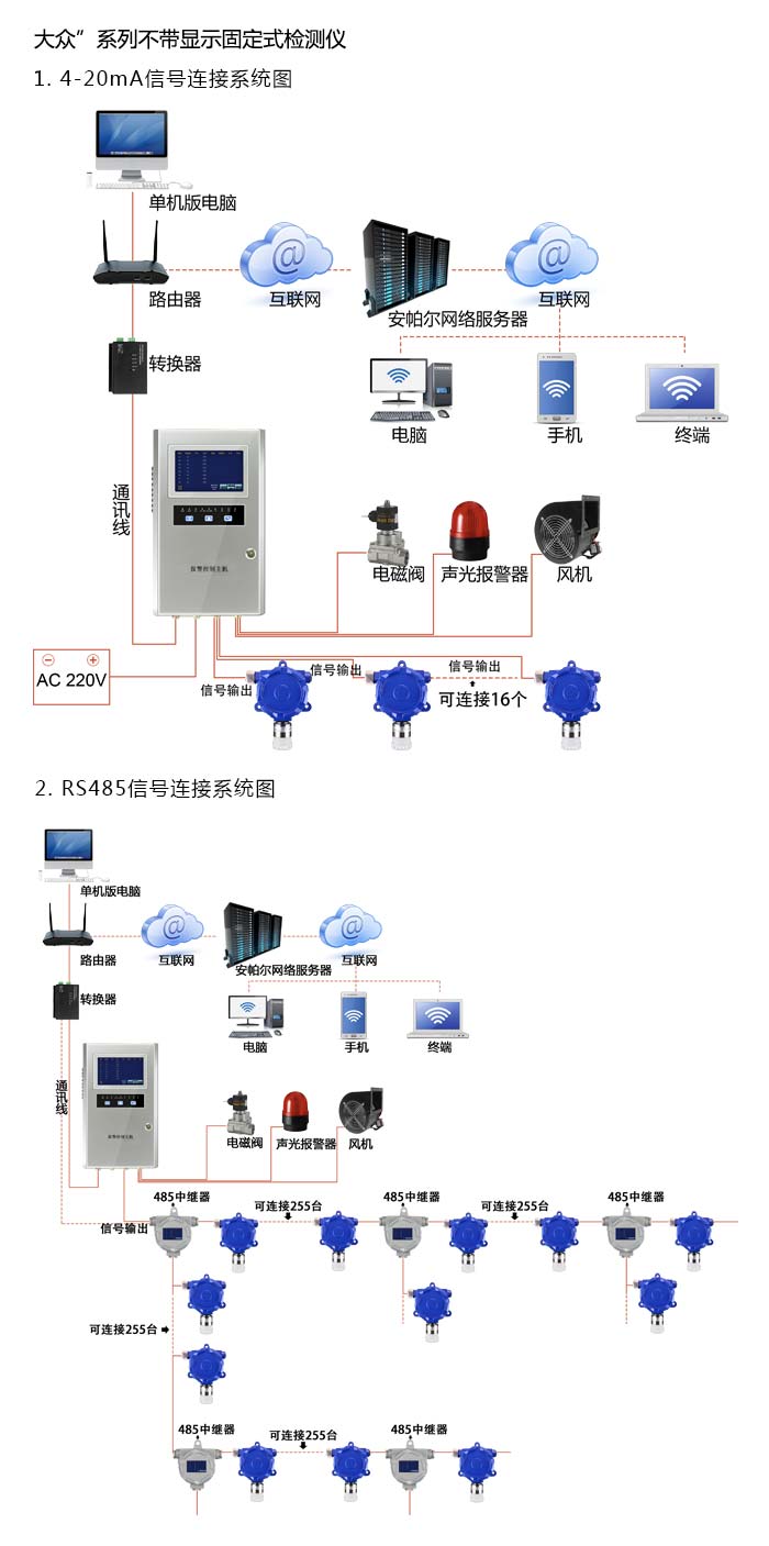 大眾固定安裝式1-氯-2-甲基丙烷濃度檢測(cè)儀不帶顯示型網(wǎng)絡(luò)版系統(tǒng)方案與案例