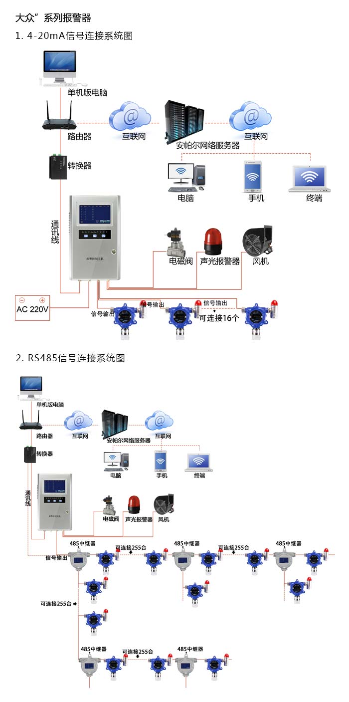 大眾固定安裝式1-2-二氟四氯乙烷濃度報警器型網絡版系統方案與案例