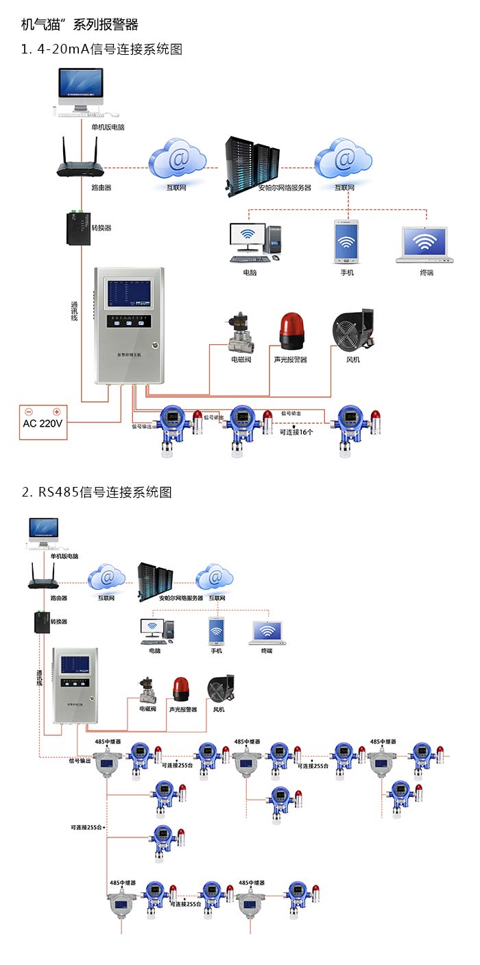 機氣貓固定安裝式1-2-苯并菲濃度報警器型網絡版系統方案與案例
