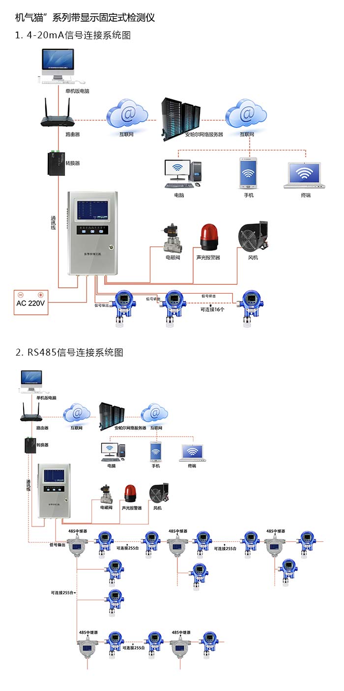 機氣貓固定安裝式2-戊酮濃度檢測儀帶顯示型網絡版系統方案與案例