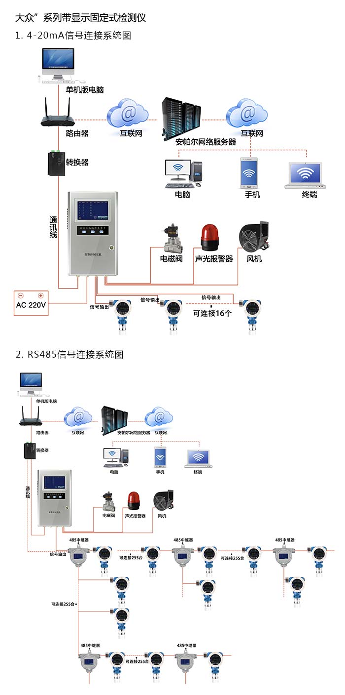 探路者固定安裝式1-2-二溴乙烯濃度檢測(cè)儀帶顯示型網(wǎng)絡(luò)版系統(tǒng)方案與案例